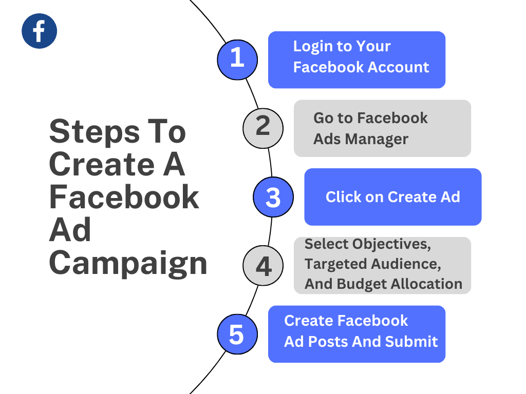 Facebook Ad Campaign Creation